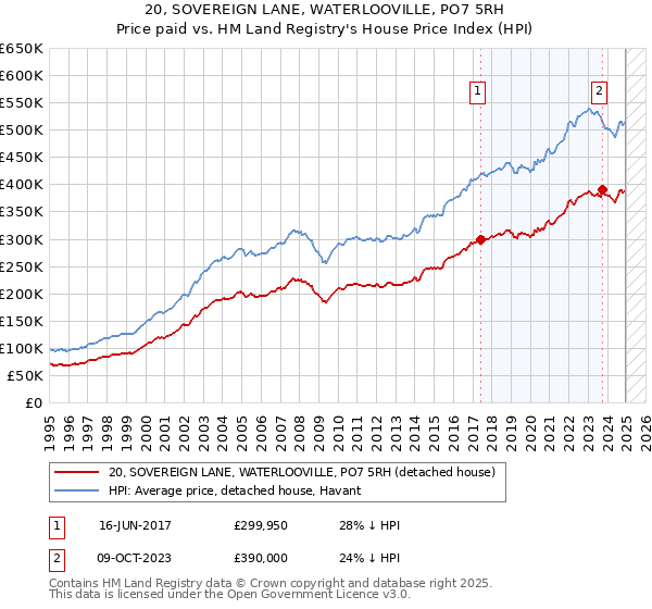 20, SOVEREIGN LANE, WATERLOOVILLE, PO7 5RH: Price paid vs HM Land Registry's House Price Index