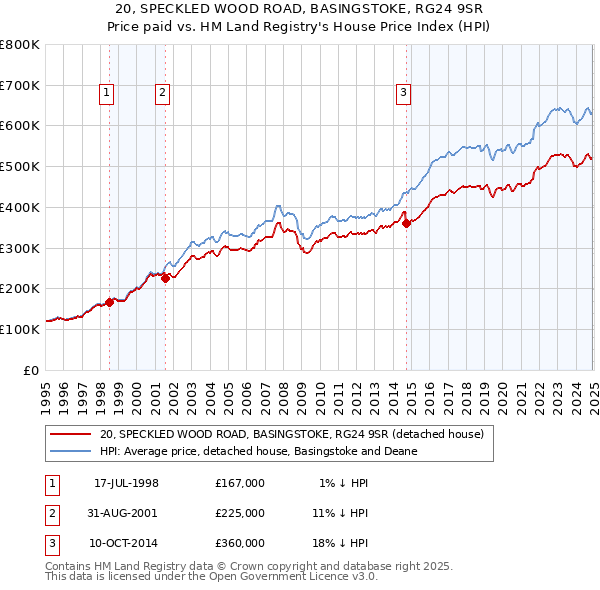 20, SPECKLED WOOD ROAD, BASINGSTOKE, RG24 9SR: Price paid vs HM Land Registry's House Price Index