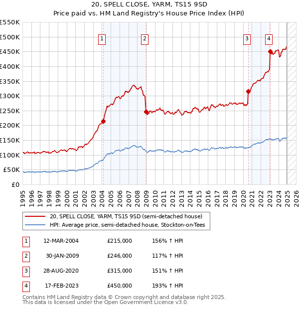 20, SPELL CLOSE, YARM, TS15 9SD: Price paid vs HM Land Registry's House Price Index