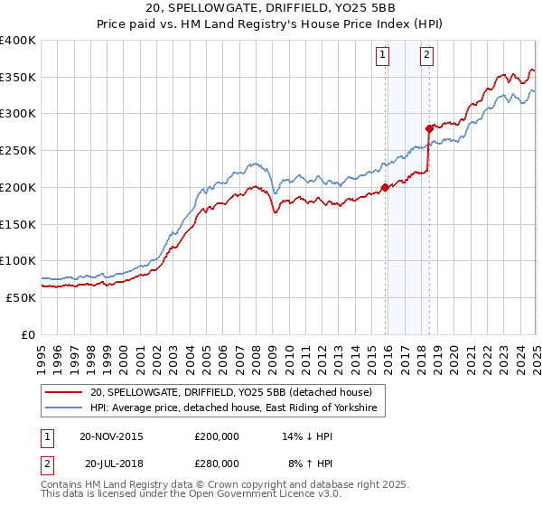 20, SPELLOWGATE, DRIFFIELD, YO25 5BB: Price paid vs HM Land Registry's House Price Index