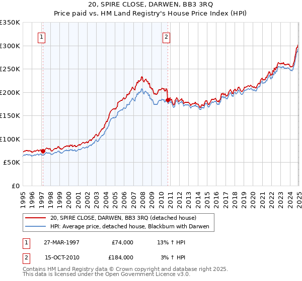 20, SPIRE CLOSE, DARWEN, BB3 3RQ: Price paid vs HM Land Registry's House Price Index