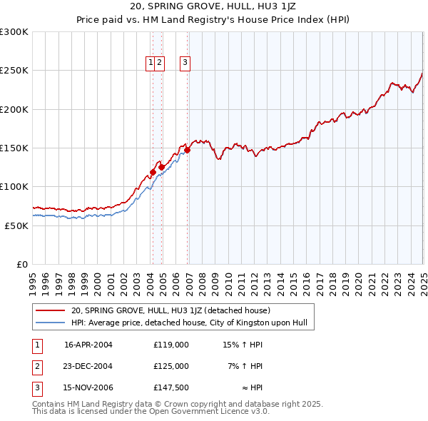 20, SPRING GROVE, HULL, HU3 1JZ: Price paid vs HM Land Registry's House Price Index