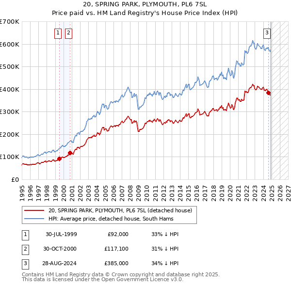 20, SPRING PARK, PLYMOUTH, PL6 7SL: Price paid vs HM Land Registry's House Price Index