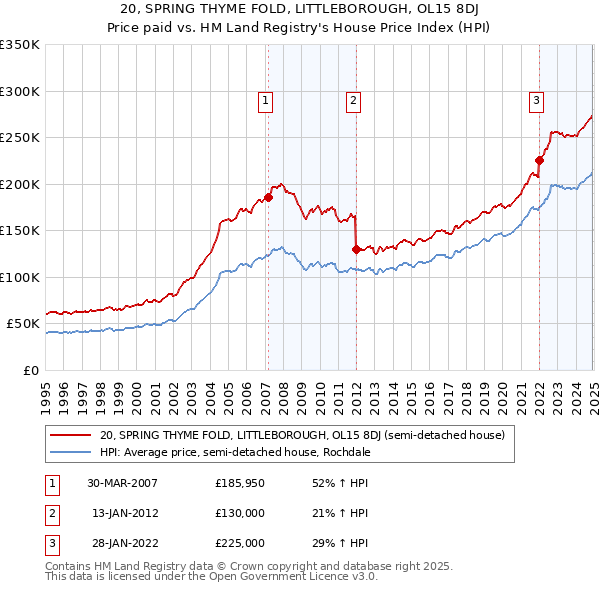 20, SPRING THYME FOLD, LITTLEBOROUGH, OL15 8DJ: Price paid vs HM Land Registry's House Price Index