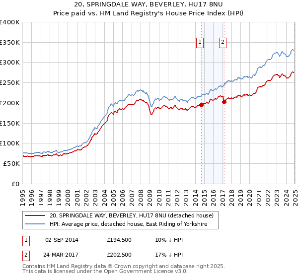 20, SPRINGDALE WAY, BEVERLEY, HU17 8NU: Price paid vs HM Land Registry's House Price Index