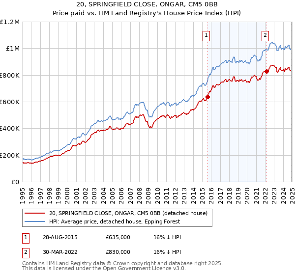 20, SPRINGFIELD CLOSE, ONGAR, CM5 0BB: Price paid vs HM Land Registry's House Price Index