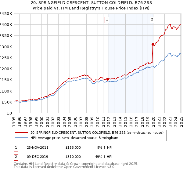 20, SPRINGFIELD CRESCENT, SUTTON COLDFIELD, B76 2SS: Price paid vs HM Land Registry's House Price Index