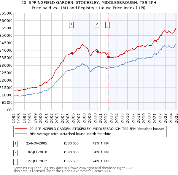 20, SPRINGFIELD GARDEN, STOKESLEY, MIDDLESBROUGH, TS9 5PH: Price paid vs HM Land Registry's House Price Index