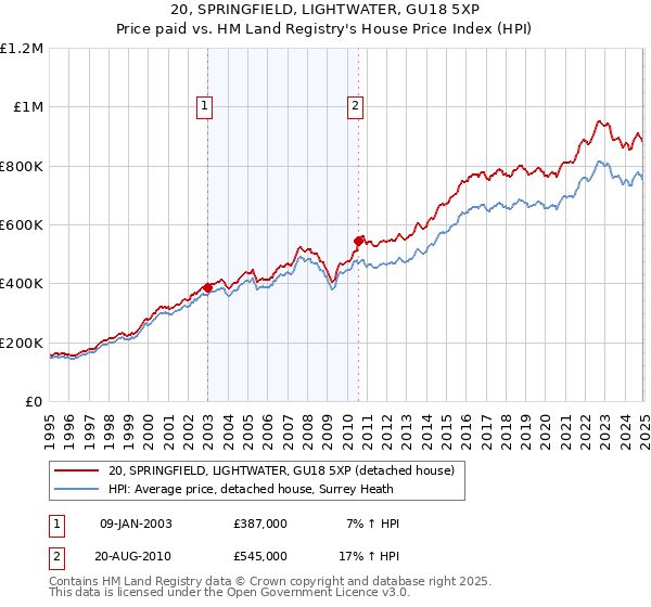 20, SPRINGFIELD, LIGHTWATER, GU18 5XP: Price paid vs HM Land Registry's House Price Index