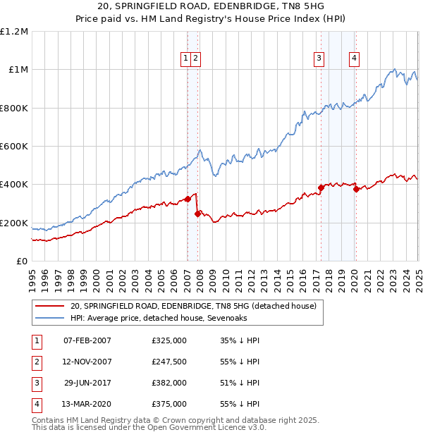 20, SPRINGFIELD ROAD, EDENBRIDGE, TN8 5HG: Price paid vs HM Land Registry's House Price Index