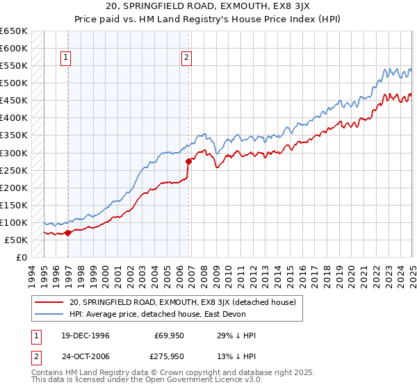 20, SPRINGFIELD ROAD, EXMOUTH, EX8 3JX: Price paid vs HM Land Registry's House Price Index