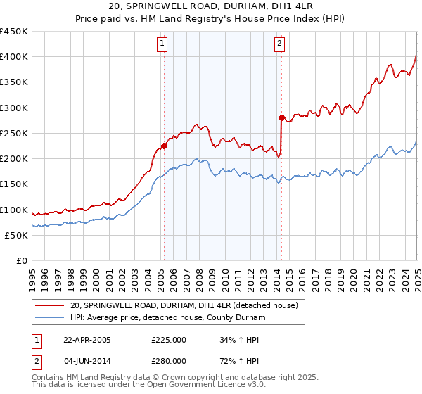 20, SPRINGWELL ROAD, DURHAM, DH1 4LR: Price paid vs HM Land Registry's House Price Index