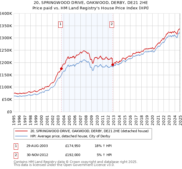 20, SPRINGWOOD DRIVE, OAKWOOD, DERBY, DE21 2HE: Price paid vs HM Land Registry's House Price Index