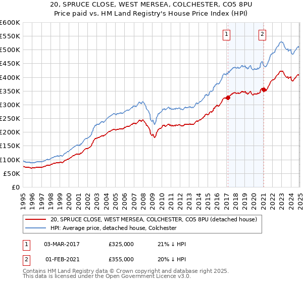 20, SPRUCE CLOSE, WEST MERSEA, COLCHESTER, CO5 8PU: Price paid vs HM Land Registry's House Price Index