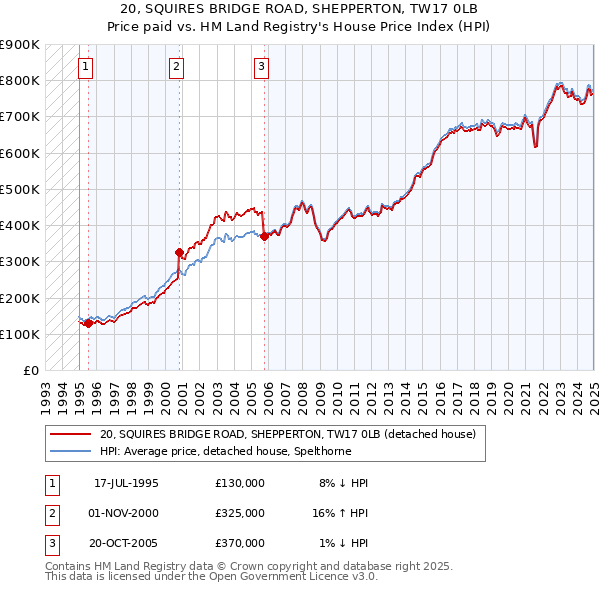 20, SQUIRES BRIDGE ROAD, SHEPPERTON, TW17 0LB: Price paid vs HM Land Registry's House Price Index