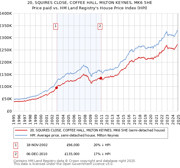 20, SQUIRES CLOSE, COFFEE HALL, MILTON KEYNES, MK6 5HE: Price paid vs HM Land Registry's House Price Index