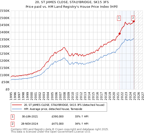 20, ST JAMES CLOSE, STALYBRIDGE, SK15 3FS: Price paid vs HM Land Registry's House Price Index
