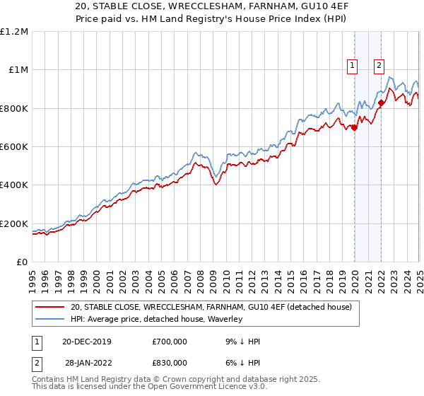 20, STABLE CLOSE, WRECCLESHAM, FARNHAM, GU10 4EF: Price paid vs HM Land Registry's House Price Index