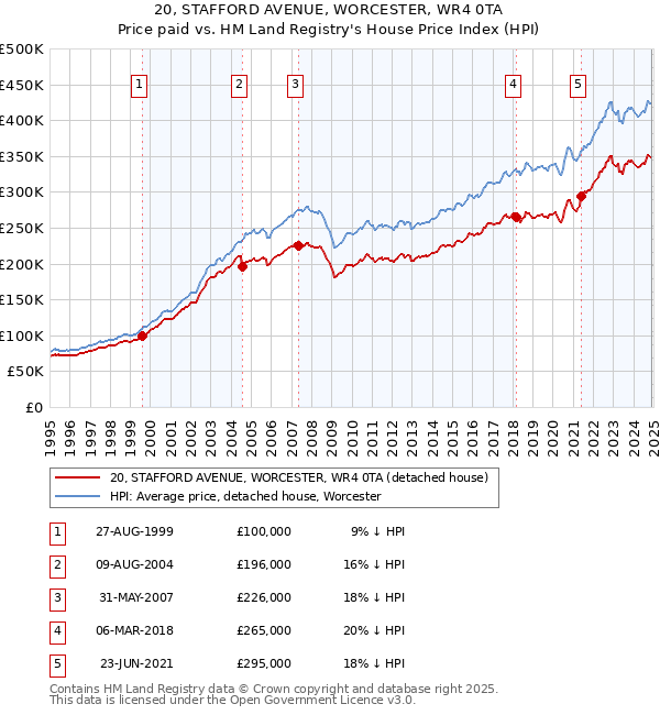 20, STAFFORD AVENUE, WORCESTER, WR4 0TA: Price paid vs HM Land Registry's House Price Index