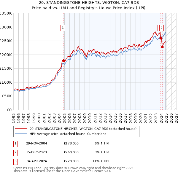 20, STANDINGSTONE HEIGHTS, WIGTON, CA7 9DS: Price paid vs HM Land Registry's House Price Index