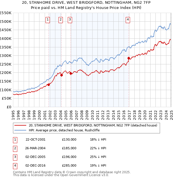 20, STANHOME DRIVE, WEST BRIDGFORD, NOTTINGHAM, NG2 7FP: Price paid vs HM Land Registry's House Price Index