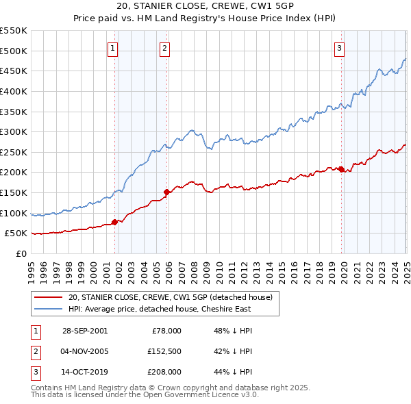 20, STANIER CLOSE, CREWE, CW1 5GP: Price paid vs HM Land Registry's House Price Index