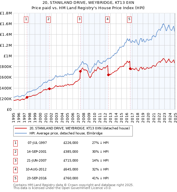 20, STANILAND DRIVE, WEYBRIDGE, KT13 0XN: Price paid vs HM Land Registry's House Price Index