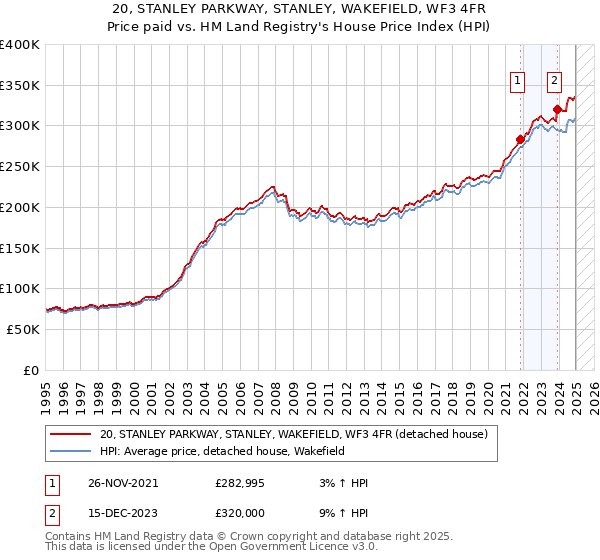 20, STANLEY PARKWAY, STANLEY, WAKEFIELD, WF3 4FR: Price paid vs HM Land Registry's House Price Index