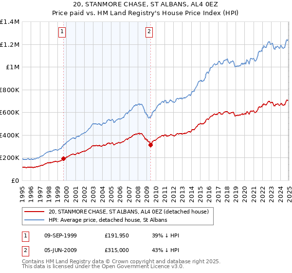 20, STANMORE CHASE, ST ALBANS, AL4 0EZ: Price paid vs HM Land Registry's House Price Index