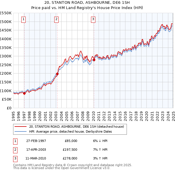 20, STANTON ROAD, ASHBOURNE, DE6 1SH: Price paid vs HM Land Registry's House Price Index
