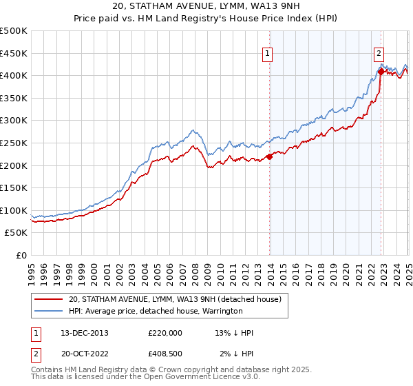 20, STATHAM AVENUE, LYMM, WA13 9NH: Price paid vs HM Land Registry's House Price Index