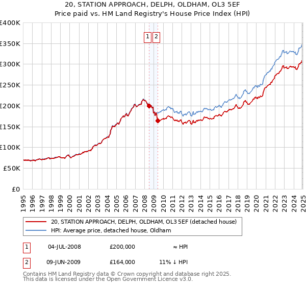 20, STATION APPROACH, DELPH, OLDHAM, OL3 5EF: Price paid vs HM Land Registry's House Price Index