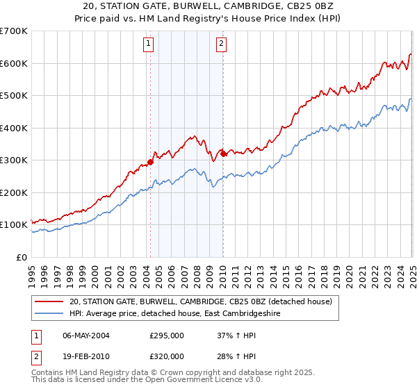 20, STATION GATE, BURWELL, CAMBRIDGE, CB25 0BZ: Price paid vs HM Land Registry's House Price Index
