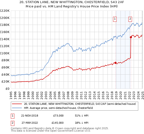20, STATION LANE, NEW WHITTINGTON, CHESTERFIELD, S43 2AF: Price paid vs HM Land Registry's House Price Index