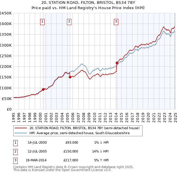 20, STATION ROAD, FILTON, BRISTOL, BS34 7BY: Price paid vs HM Land Registry's House Price Index