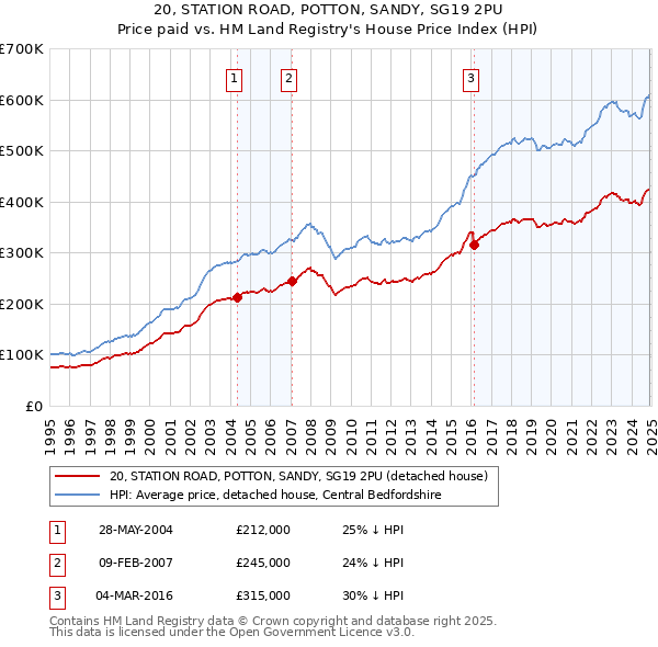 20, STATION ROAD, POTTON, SANDY, SG19 2PU: Price paid vs HM Land Registry's House Price Index