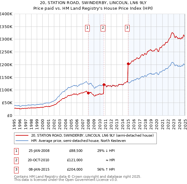 20, STATION ROAD, SWINDERBY, LINCOLN, LN6 9LY: Price paid vs HM Land Registry's House Price Index