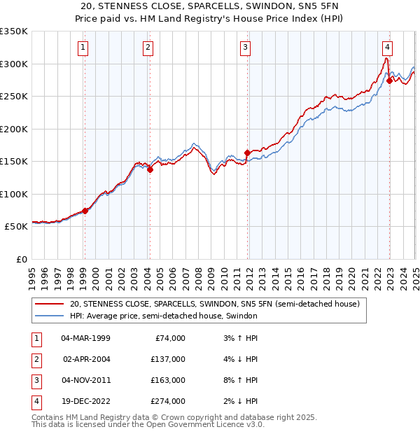 20, STENNESS CLOSE, SPARCELLS, SWINDON, SN5 5FN: Price paid vs HM Land Registry's House Price Index