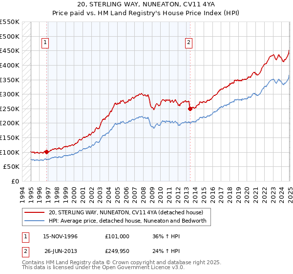 20, STERLING WAY, NUNEATON, CV11 4YA: Price paid vs HM Land Registry's House Price Index