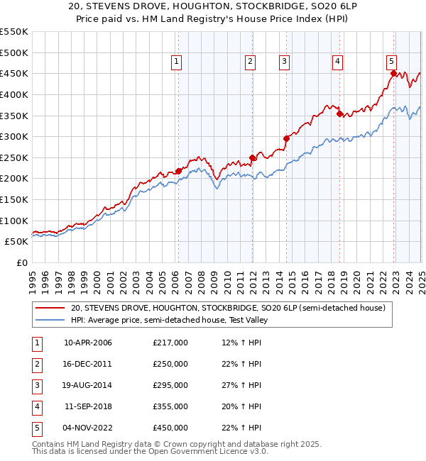 20, STEVENS DROVE, HOUGHTON, STOCKBRIDGE, SO20 6LP: Price paid vs HM Land Registry's House Price Index