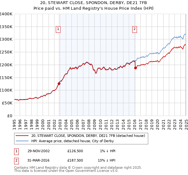 20, STEWART CLOSE, SPONDON, DERBY, DE21 7FB: Price paid vs HM Land Registry's House Price Index