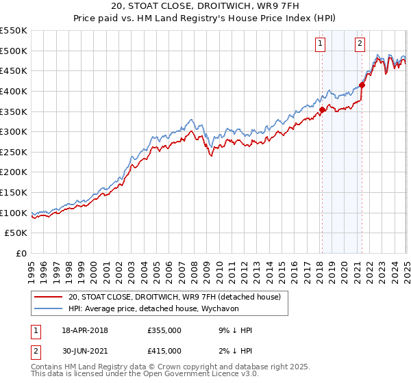 20, STOAT CLOSE, DROITWICH, WR9 7FH: Price paid vs HM Land Registry's House Price Index