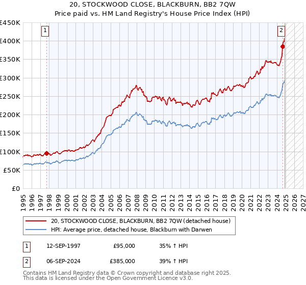 20, STOCKWOOD CLOSE, BLACKBURN, BB2 7QW: Price paid vs HM Land Registry's House Price Index