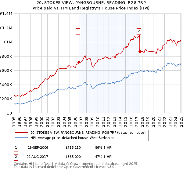 20, STOKES VIEW, PANGBOURNE, READING, RG8 7RP: Price paid vs HM Land Registry's House Price Index