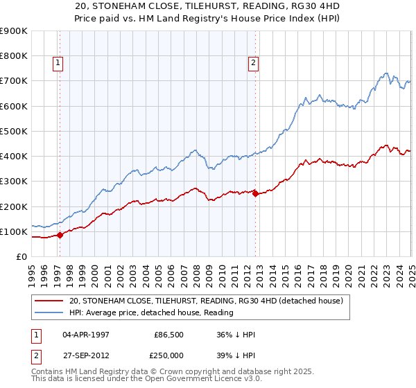 20, STONEHAM CLOSE, TILEHURST, READING, RG30 4HD: Price paid vs HM Land Registry's House Price Index