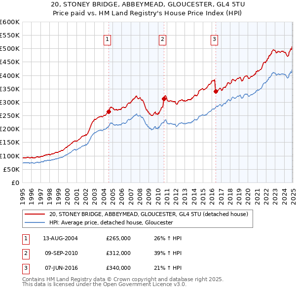 20, STONEY BRIDGE, ABBEYMEAD, GLOUCESTER, GL4 5TU: Price paid vs HM Land Registry's House Price Index