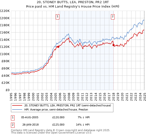 20, STONEY BUTTS, LEA, PRESTON, PR2 1RT: Price paid vs HM Land Registry's House Price Index