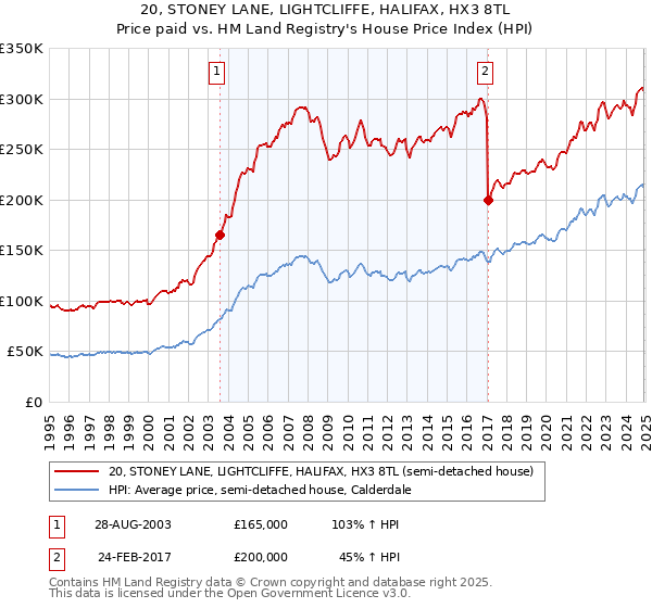 20, STONEY LANE, LIGHTCLIFFE, HALIFAX, HX3 8TL: Price paid vs HM Land Registry's House Price Index