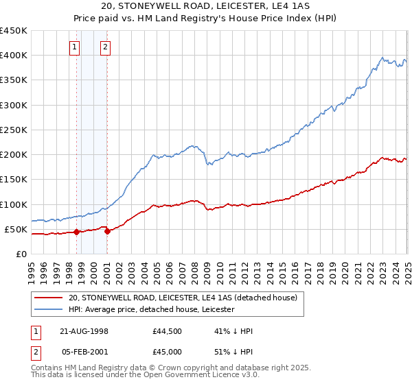20, STONEYWELL ROAD, LEICESTER, LE4 1AS: Price paid vs HM Land Registry's House Price Index