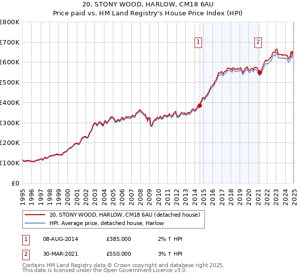 20, STONY WOOD, HARLOW, CM18 6AU: Price paid vs HM Land Registry's House Price Index